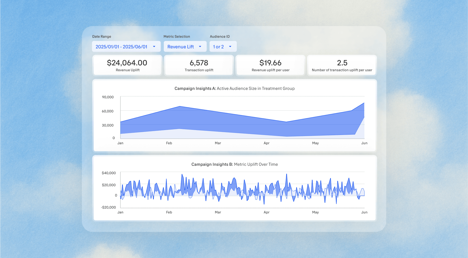 Commerce media network metric dashboard