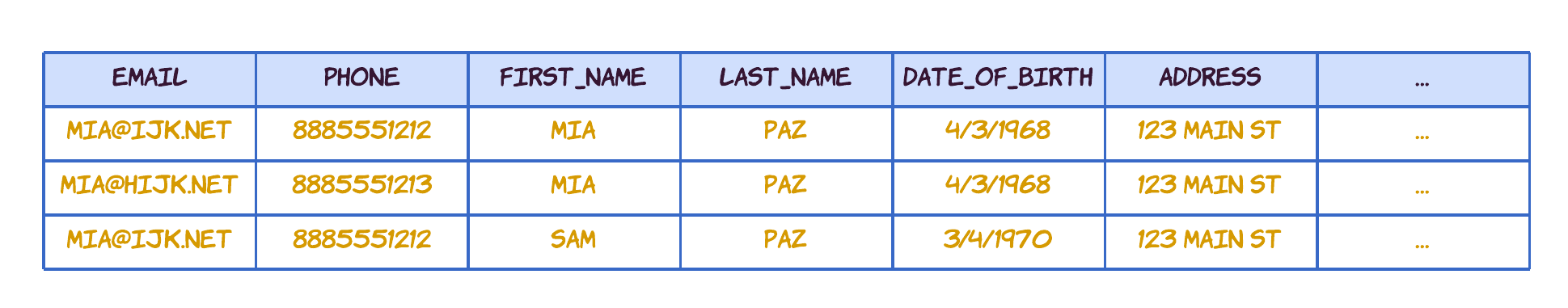 Identity resolution chart example