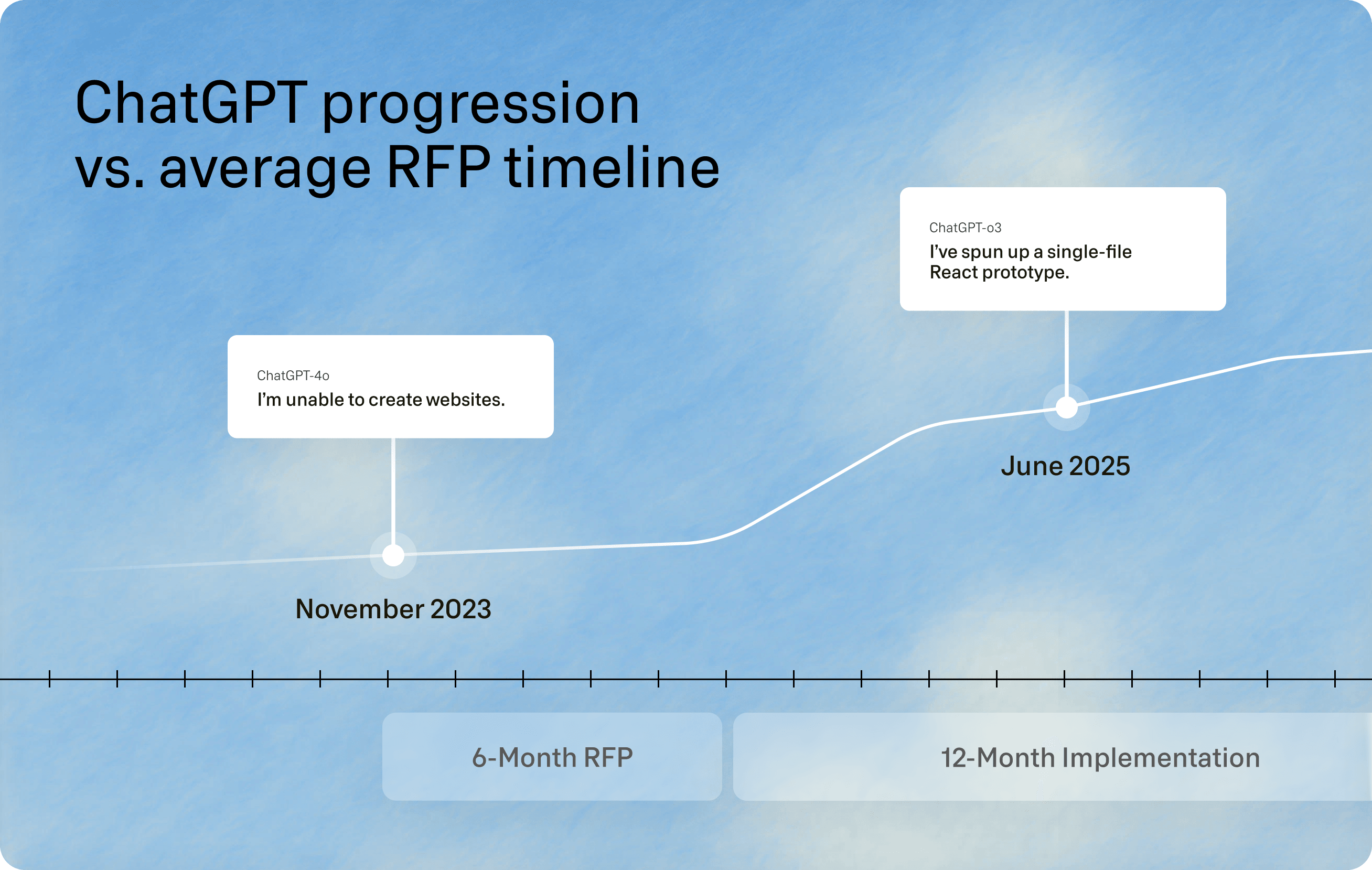 Graph comparing ChatGPT progression with RFP timeline, showing milestones in November 2023 and June 2025 against a blue sky background.