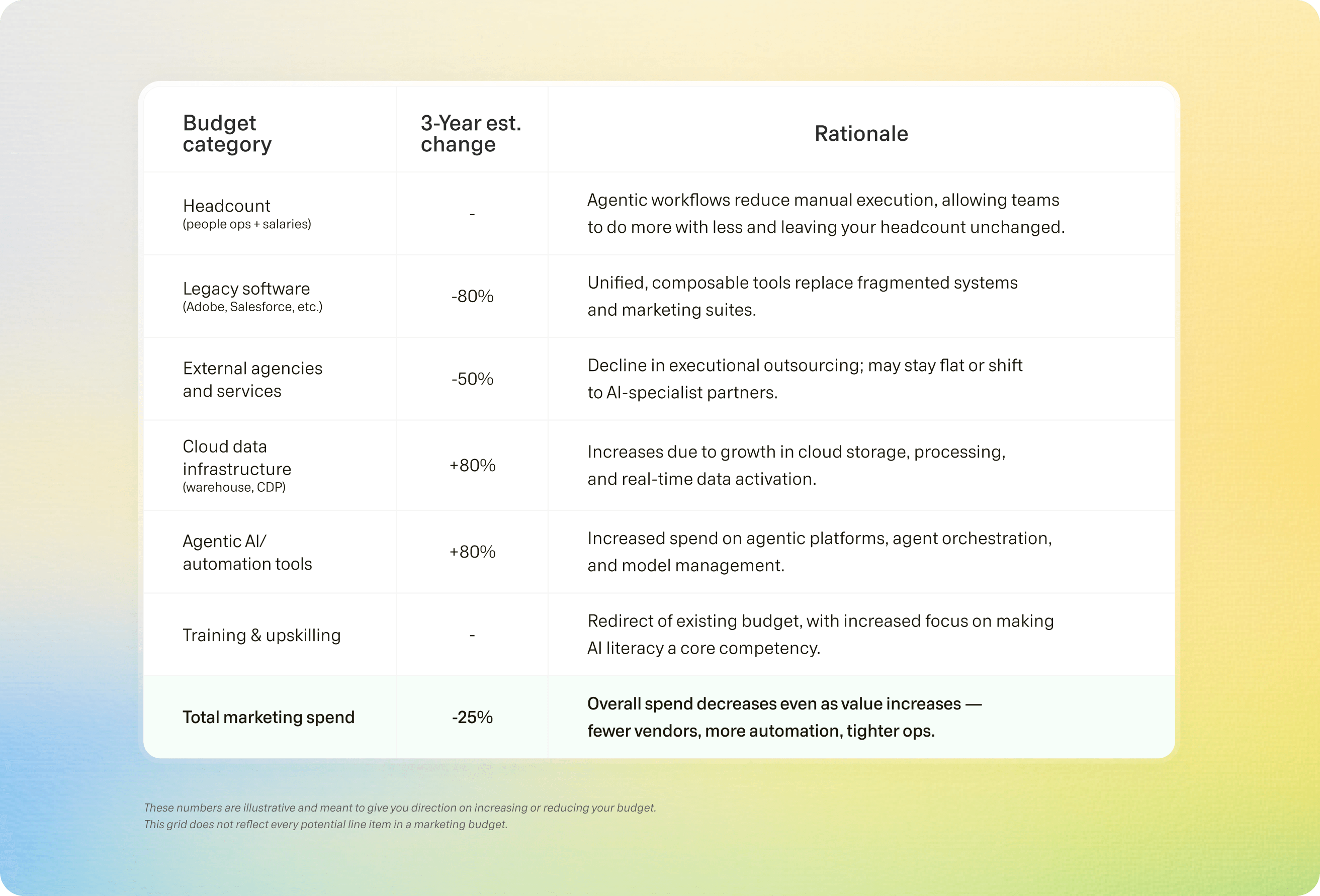 Table showing budget categories with 3-year estimated changes and rationales, highlighting automation, vendor shifts, and increased AI investment.