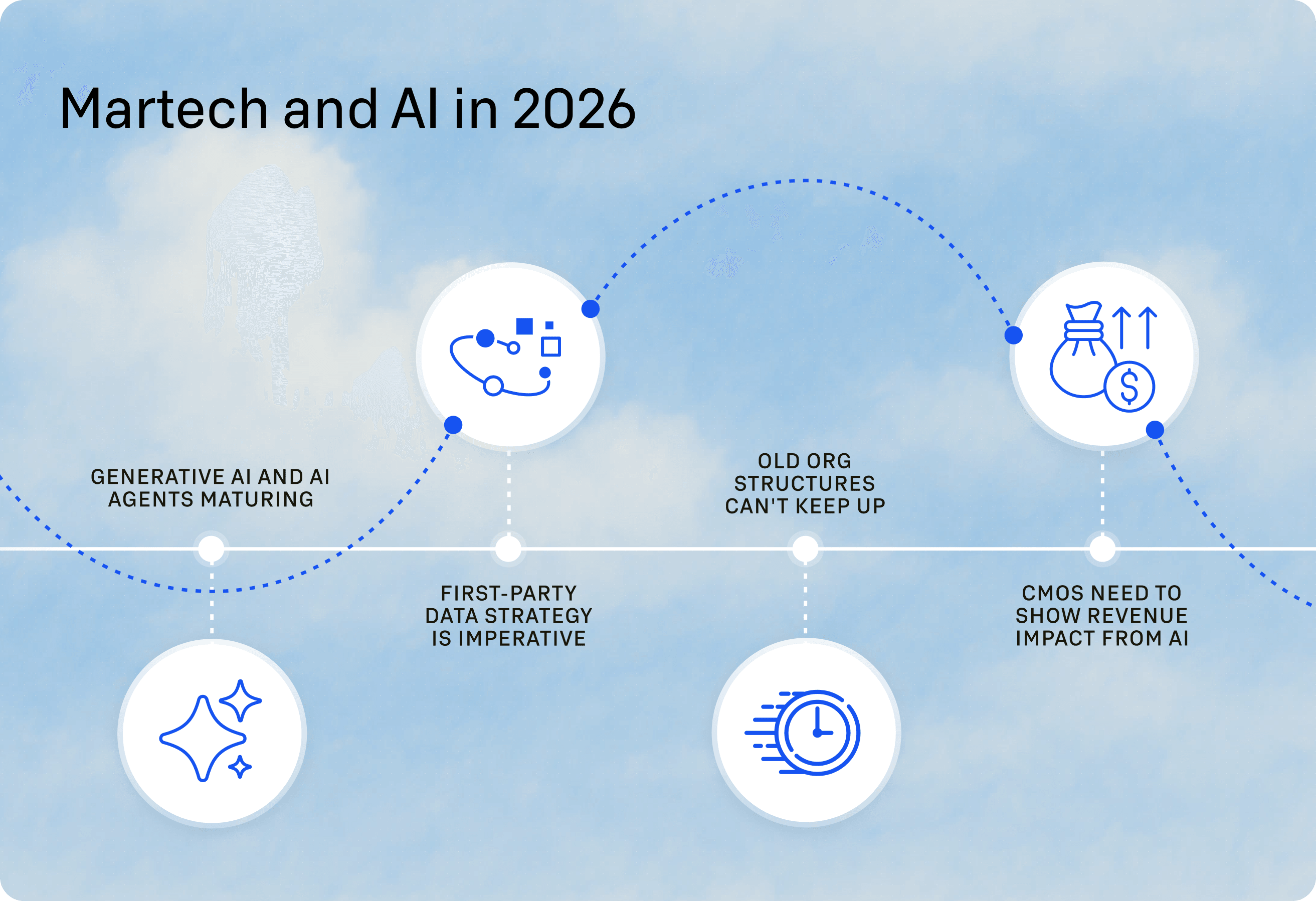 Flowchart titled "Martech and AI in 2026" with points: AI agents, data strategy, organizational structure, and AI revenue impact.