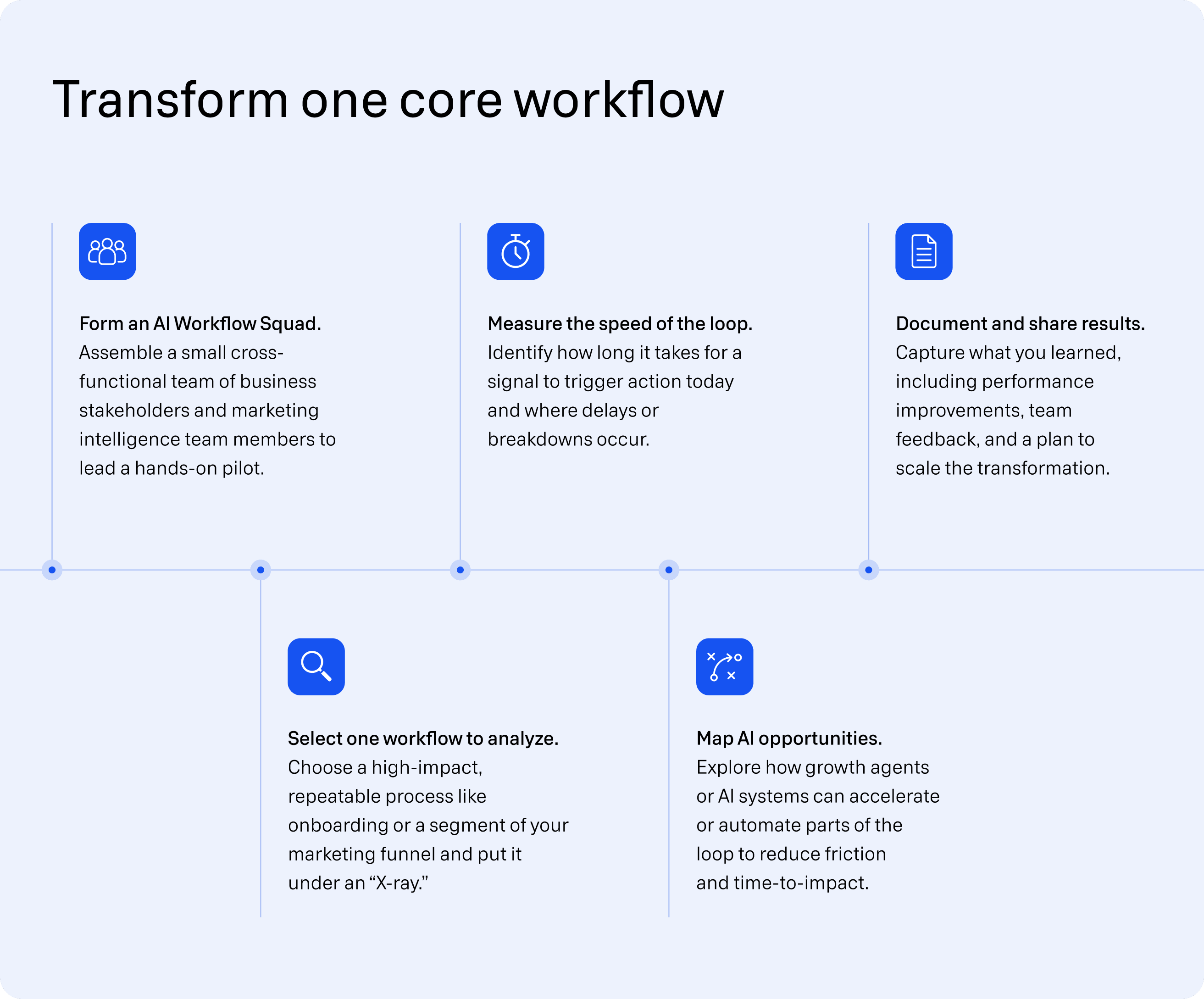 Workflow transformation process with five steps: forming AI squad, measuring time, documenting results, selecting workflow, and mapping AI opportunities.