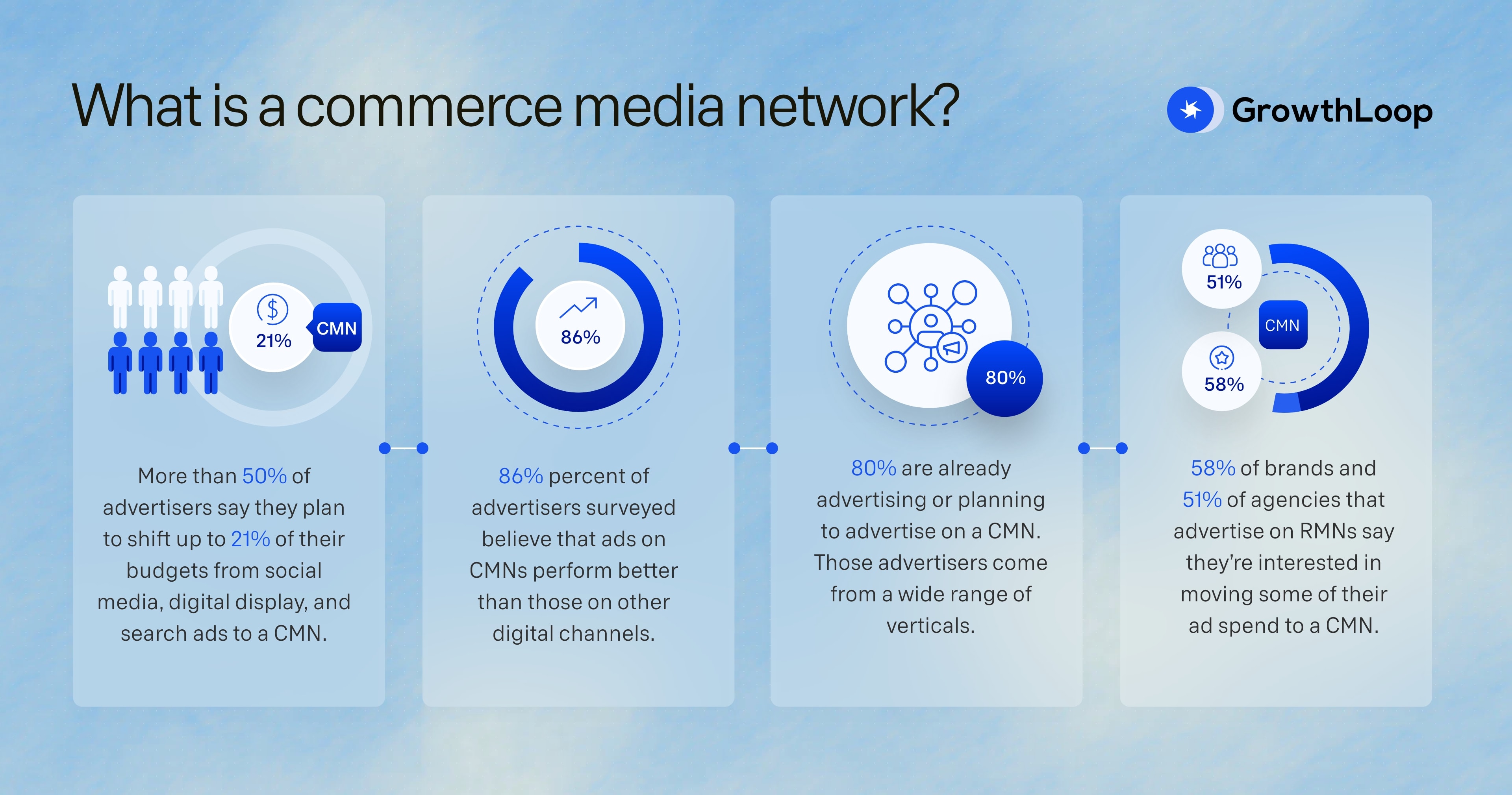 Infographic showing statistics around commerce media networks, their usage and revenue potential.