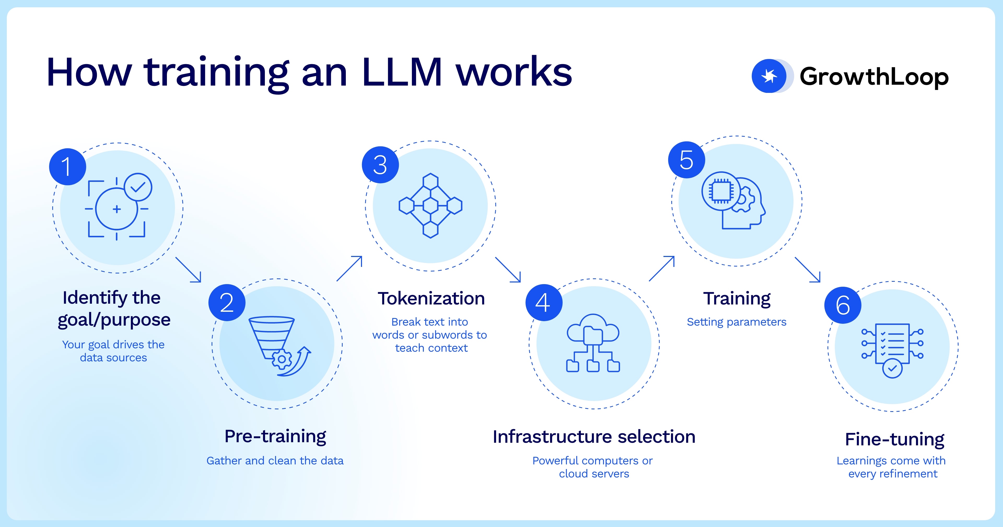Infographic illustrating the process for training an LLM