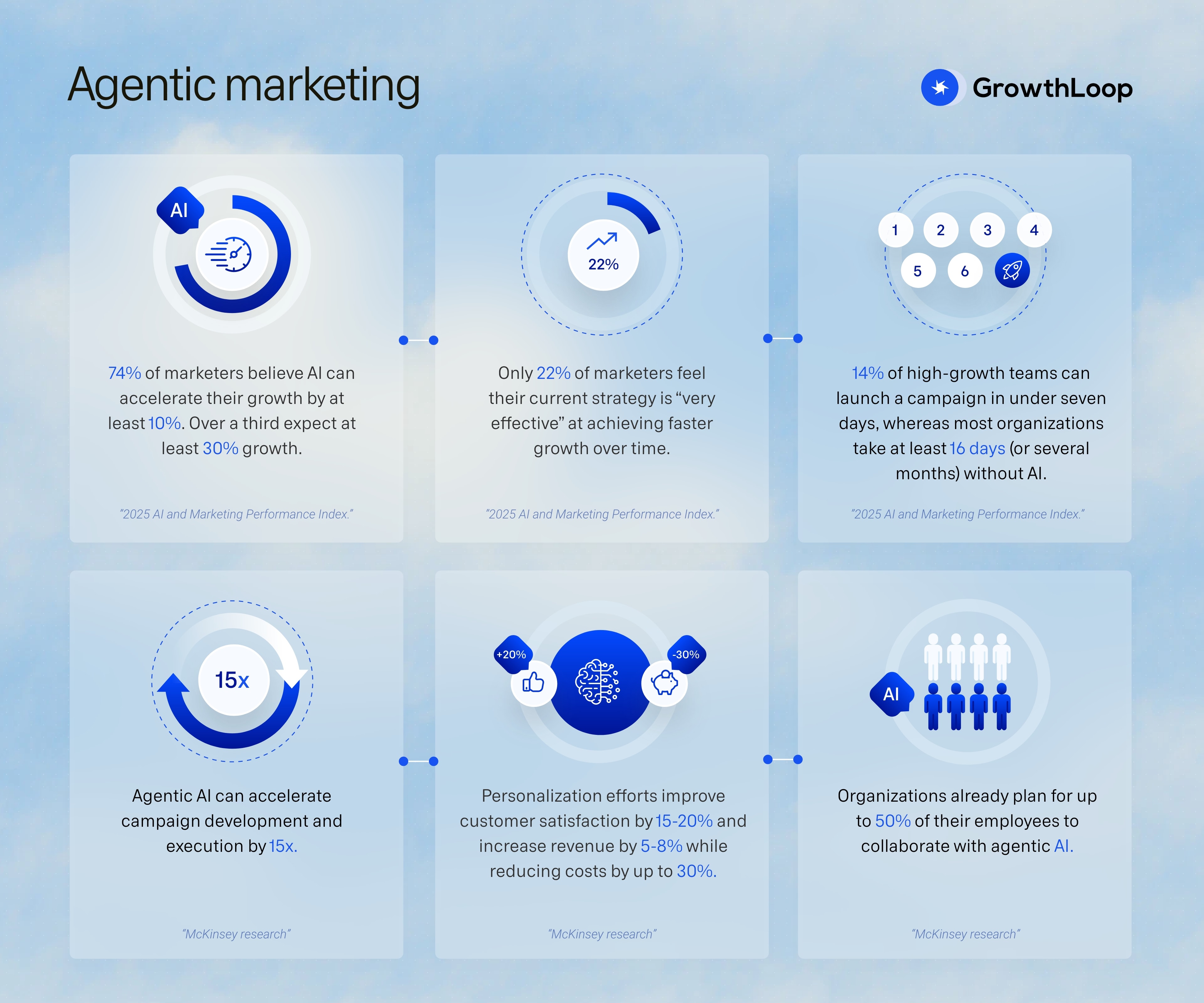 An infographic listing 6 key stats about agentic marketing, sourced from McKinsey research and the 2026 AI and Marketing Performance Index