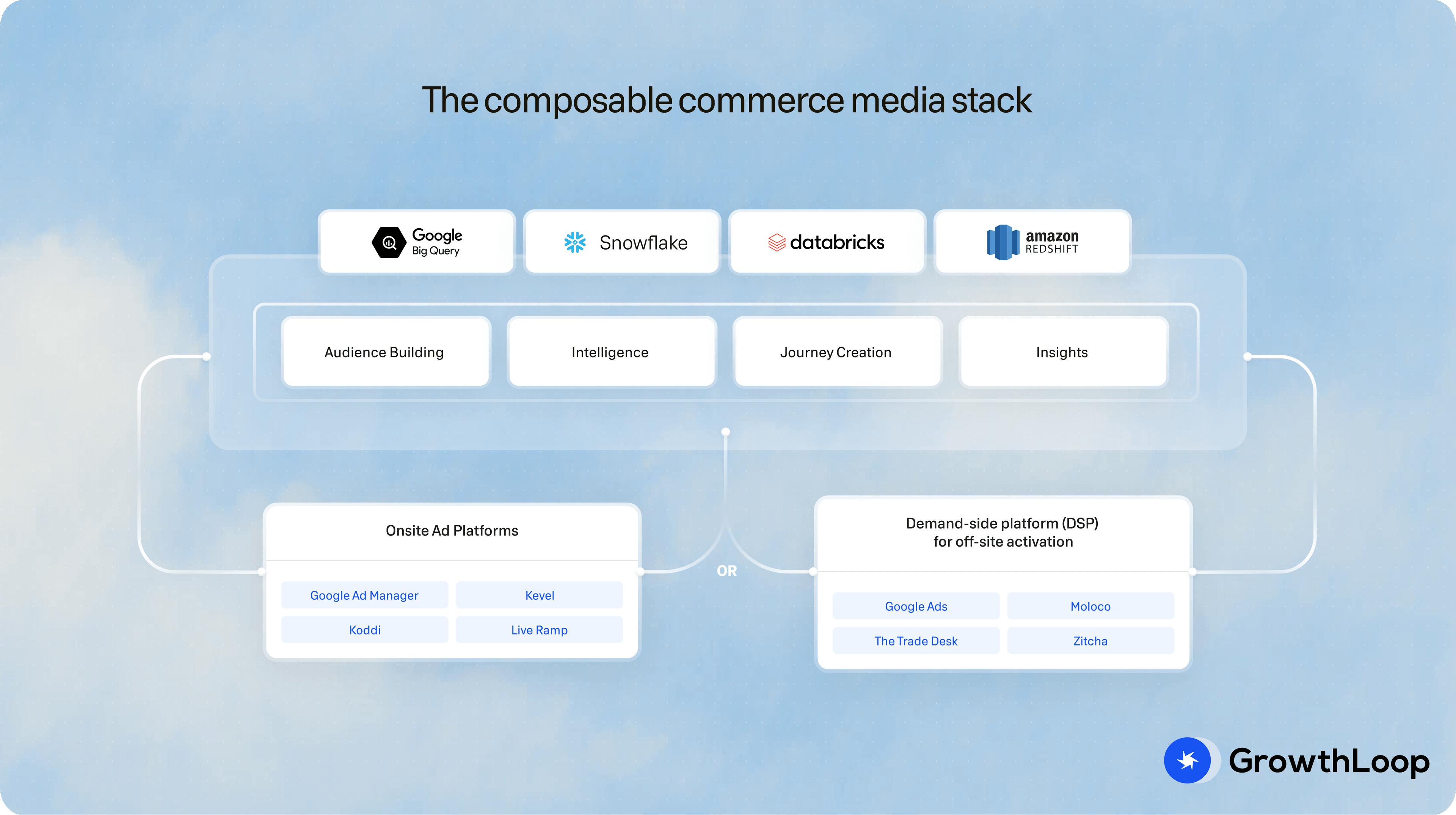 Architecture diagram showing the tech stack of a composable CDP-based commerce media network