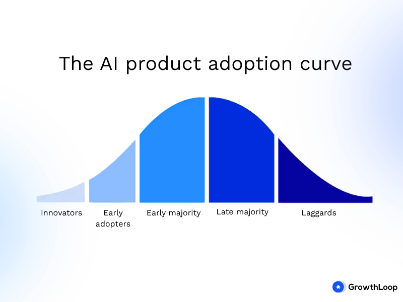 Visualization of the AI product adoption curve