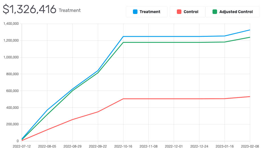 Example result graph in GrowthLoop