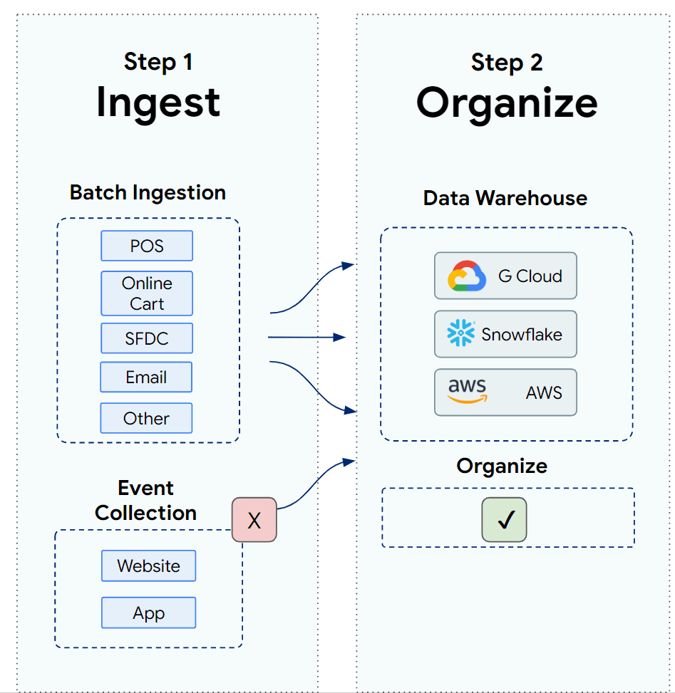 Diagram of First 2 steps of ID resolution