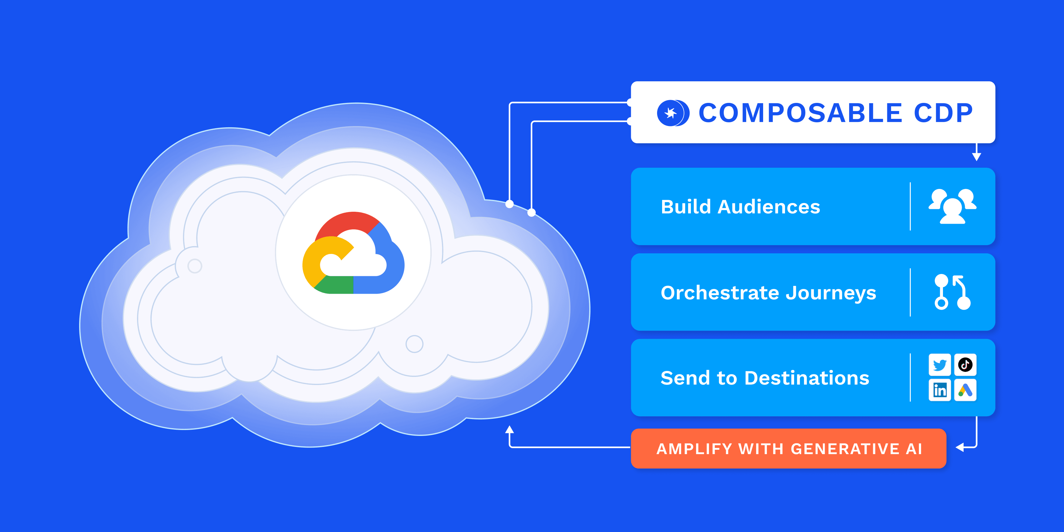 Generative Marketing involves GrowthLoop using Google Cloud’s advanced AI technology to create, activate, and measure performant audiences, journeys, and campaigns, all unlocked by a composable CDP foundation on BigQuery.