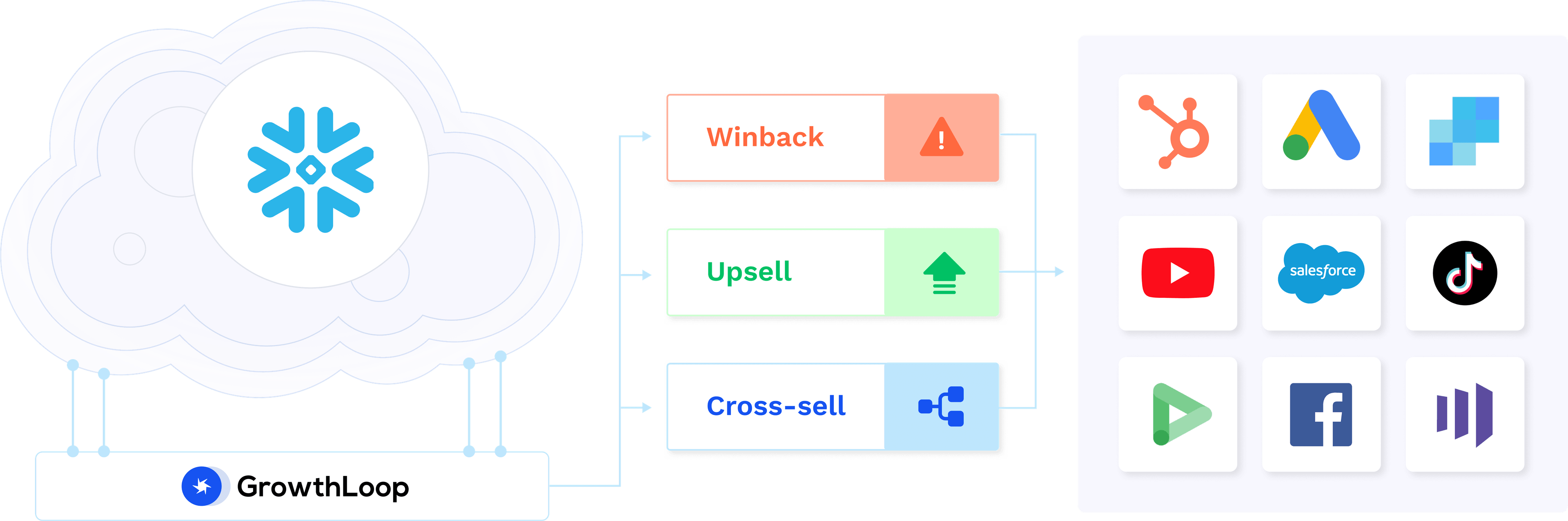 An illustration and diagram of a Snowflake composable CDP