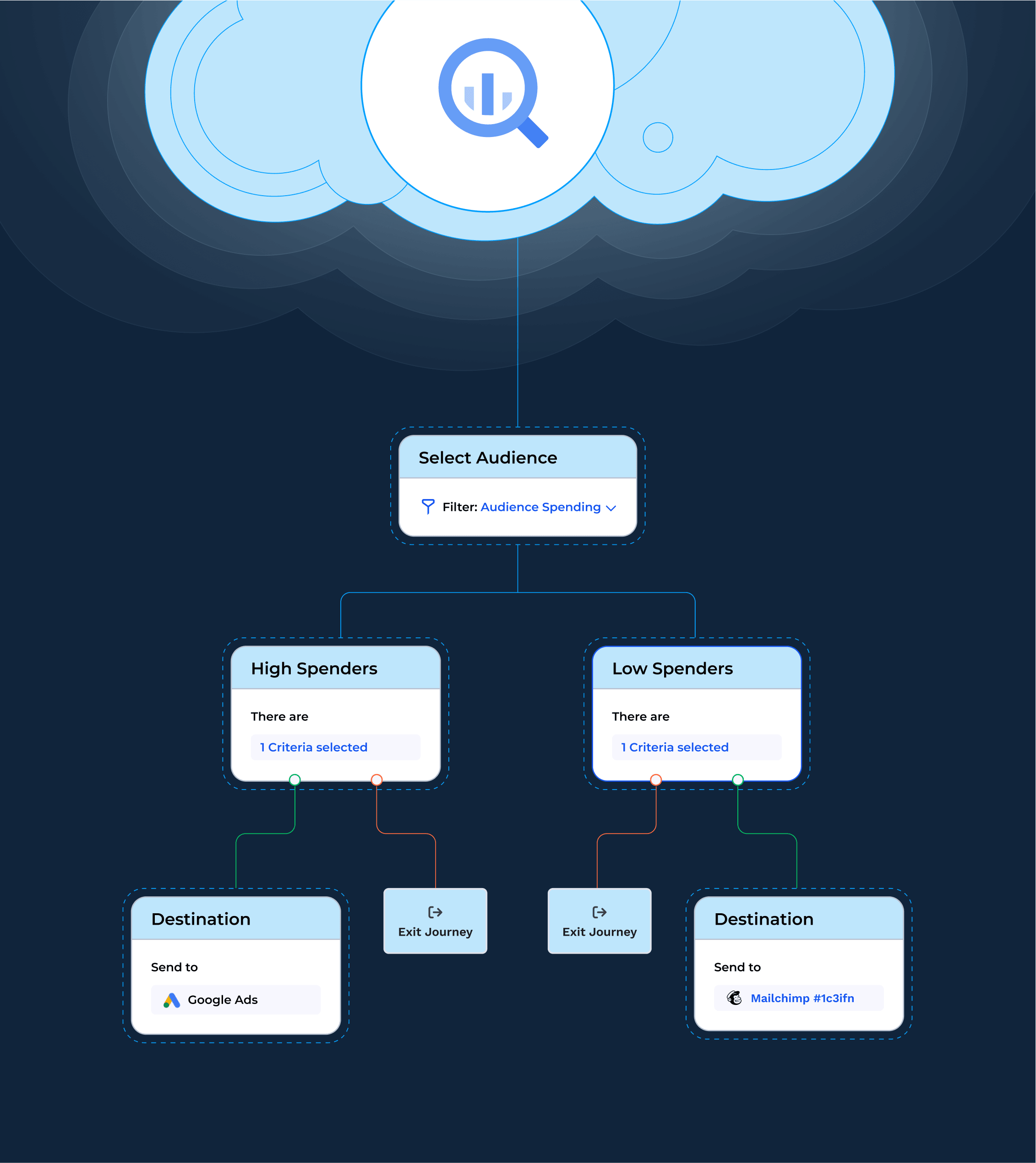 A diagram of a BigQuery composable CDP