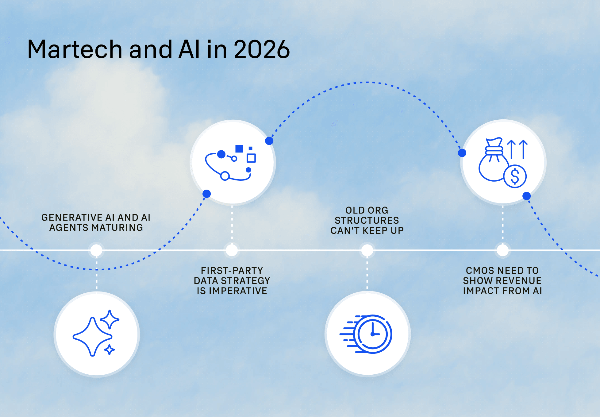 Infographic titled "Martech and AI in 2026" with four key points: AI agents maturing, data strategy importance, organizational challenges, and AI revenue impact.