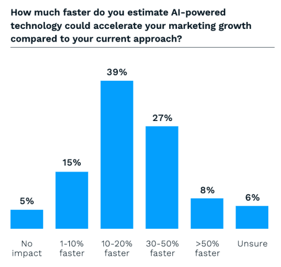 A bar graph from The 2025 AI and Marketing Performance Index showing how much faster marketers believe AI will accelerate their marketing growth