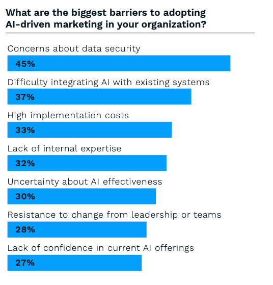 Chart from the AI and Marketing Performance index showing the biggest barriers to AI adoption