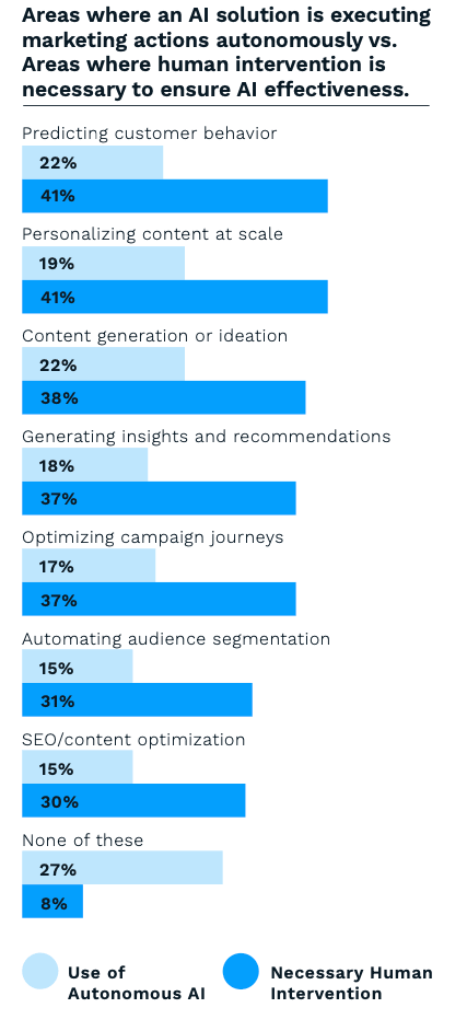 A chart from The 2025 AI and Marketing Performance Index showing areas where AI can execute autonomously