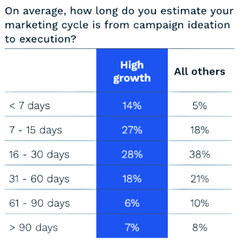 A chart from The 2025 AI and Marketing Performance Index showing the marketing cycle speed of high-growth teams