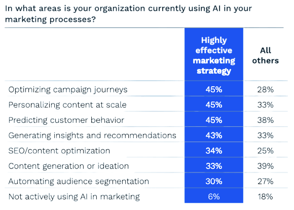 Chart from the AI and Marketing Performance Index showing how high-growth teams use AI