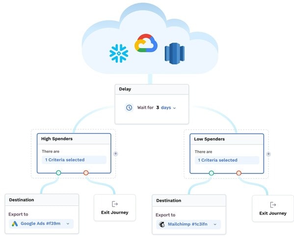 Flywheel Software announces Maestro – the first cross-channel journey builder for the data cloud