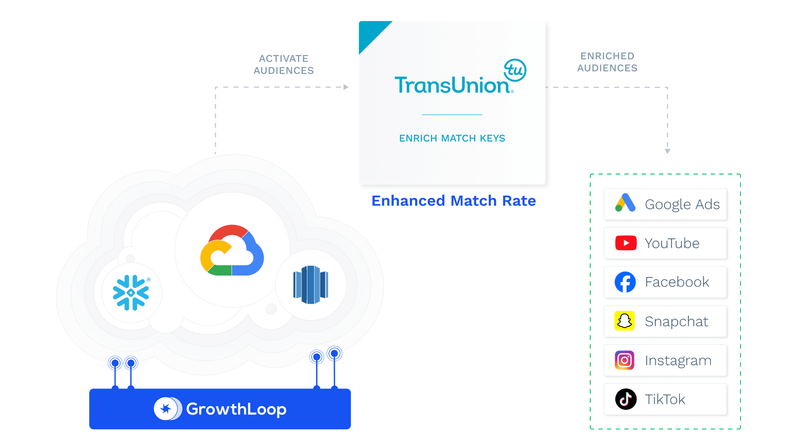 Architecture diagram of GrowthLoop + TransUnion Enhanced Match Rate
